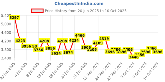 flipkart.com xaipro 20T K-11 SEMIFAT SEAGREEN PREMIUM CYCLE FOR KIDS AGE 5 TO 9 YEAR 20 T (inch) Fat Tyre Cycle xaipro Price History Graph from 20 Jun 2025 to 10 Oct 2025