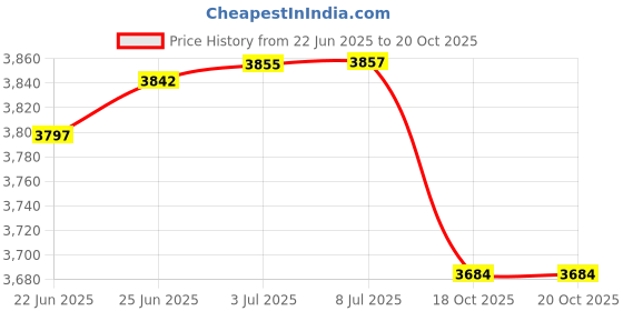 flipkart.com lsn rides 20T MATRIX M-RIM SEAGREEN BICYCLE FOR KIDS 20 T (inch) BMX Cycle lsn rides Price History Graph from 22 Jun 2025 to 19 Oct 2025