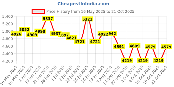 flipkart.com xaipro 20T MAX300 ORANGE DOUBLE DISC SHOCKER BICYCLE FOR KIDS 20 T (inch) BMX Cycle xaipro Price History Graph from 16 May 2025 to 21 Oct 2025