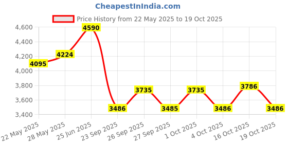 flipkart.com xaipro 20T MAX300 SHOCKER GREEN CYCLE FOR KIDS 20 T (inch) BMX Cycle xaipro Price History Graph from 22 May 2025 to 16 Oct 2025