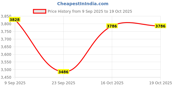 flipkart.com xaipro 20T MAX300 SHOCKER RED CYCLE FOR KIDS 20 T (inch) BMX Cycle xaipro Price History Graph from 9 Sep 2025 to 18 Oct 2025