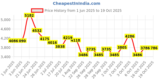 flipkart.com xaipro 20T MAX300 SHOCKER SKYBLUE CYCLE FOR KIDS 20 T (inch) BMX Cycle xaipro Price History Graph from 1 Jun 2025 to 18 Oct 2025