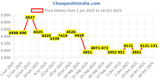 flipkart.com xaipro 20T MAX300 SKY-YELLOW DOUBLE DISC BICYCLE FOR KIDS 20 T (inch) BMX Cycle xaipro Price History Graph from 1 Jun 2025 to 18 Oct 2025