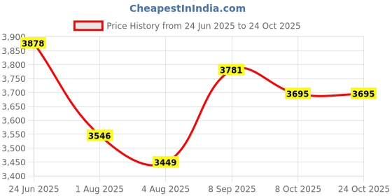 flipkart.com lsn rides 20T RODGER BLUE FOR KIDS 20 T (inch) BMX Cycle lsn rides Price History Graph from 24 Jun 2025 to 24 Oct 2025