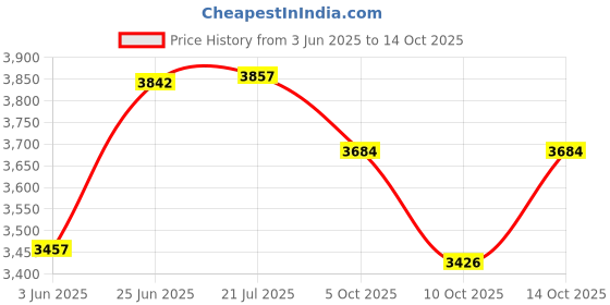 flipkart.com lsn rides 20T RODGER RED M-RIM 7 TO 10 YEAR KIDS CYCLE 20 T (inch) BMX Cycle lsn rides Price History Graph from 3 Jun 2025 to 14 Oct 2025