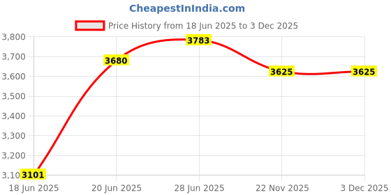 flipkart.com lsn rides 20T RODGER RED M-RIM 7 TO 10 YEAR KIDS CYCLE 90% ASSEMBLE CYCLE 20 T (inch) BMX Cycle lsn rides Price History Graph from 18 Jun 2025 to 3 Dec 2025