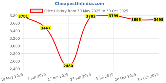 flipkart.com lsn rides 20T RODGER SEAGREEN M-RIM 7 TO 10 YEAR KIDS CYCLE 90% ASSEMBLE CYCLE 20 T (inch) BMX Cycle lsn rides Price History Graph from 30 May 2025 to 28 Oct 2025