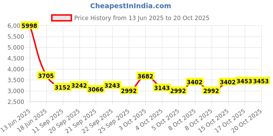 flipkart.com xaipro 20T SEMIFAT WHITE AND RED PREMIUM CYCLE FOR KIDS 5 TO 9 YEAR GIRLS AND BOYS 20 T (inch) Fat Tyre Cycle xaipro Price History Graph from 13 Jun 2025 to 20 Oct 2025