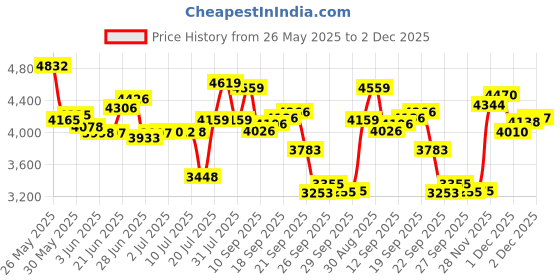 flipkart.com urban star 20T SUSPENSION MODEL (85% ASSEMBLED) KIDS ROAD (SINGLE SPEED - RED/BLACK) 20 T (inch) Roadster Cycle urban star Price History Graph from 26 May 2025 to 2 Dec 2025