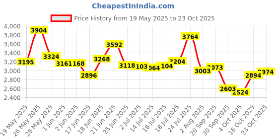 flipkart.com xaipro 20T V-Twenty GREEN CYCLE FOR BOYS AND GIRLS 20 T (inch) BMX Cycle xaipro Price History Graph from 19 May 2025 to 23 Oct 2025