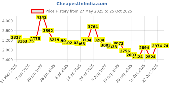 flipkart.com xaipro 20T V-Twenty RED BICYCLE FOR BOYS AND GIRLS 20 T (inch) BMX Cycle xaipro Price History Graph from 27 May 2025 to 24 Oct 2025