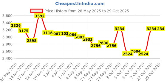 flipkart.com xaipro 20T V-Twenty SKYBLUE CYCLE FOR BOYS AND GIRLS 20 T (inch) BMX Cycle xaipro Price History Graph from 28 May 2025 to 29 Oct 2025