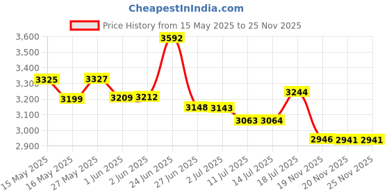 flipkart.com xaipro 20T X-50 EVA SKY-YELLOW BICYCLE FOR KIDS 20 T (inch) BMX Cycle xaipro Price History Graph from 15 May 2025 to 25 Nov 2025