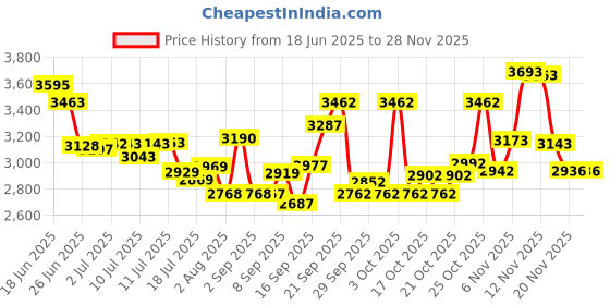 flipkart.com xaipro 20T X-ONE SKYBLUE M RIM 7 TO 10 YEAR KIDS CYCLE 90% ASSEMBLE CYCLE 20 T (inch) BMX Cycle xaipro Price History Graph from 18 Jun 2025 to 27 Nov 2025