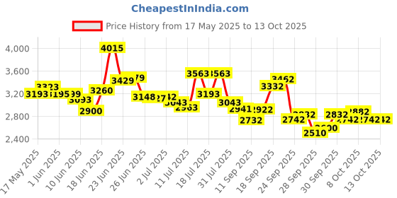 flipkart.com xaipro 20T XTREEM FLORO ORANGE M RIM 7 TO 10 YEAR KIDS CYCLE 90% ASSEMBLE CYCLE 20 T (inch) BMX Cycle xaipro Price History Graph from 17 May 2025 to 13 Oct 2025