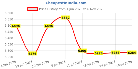 flipkart.com ingco 20V Brushless Motor Lithium-ion Impact Wrench with 2 Batteries and Charger Cordless Impact Wrench ingco Price History Graph from 1 Jun 2025 to 5 Nov 2025
