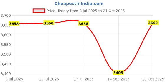 flipkart.com wadfow 20V Cordless Blower with 1.5Ah Lithium-ion Battery and Charger, Air Blower wadfow Price History Graph from 8 Jul 2025 to 21 Oct 2025
