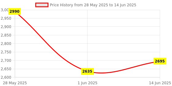 flipkart.com oxford 20V Cordless Chainsaw - Powerful Cutting - Compact Design - Dual Safety Switch O-32-A Cordless Chainsaw oxford Price History Graph from 28 May 2025 to 14 Jun 2025