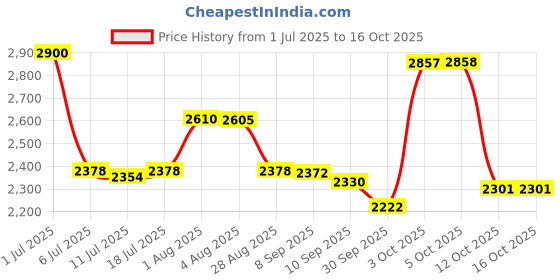 flipkart.com izom 20V Cordless Drill IM-DM-5P-V2 Cordless Drill izom Price History Graph from 1 Jul 2025 to 16 Oct 2025