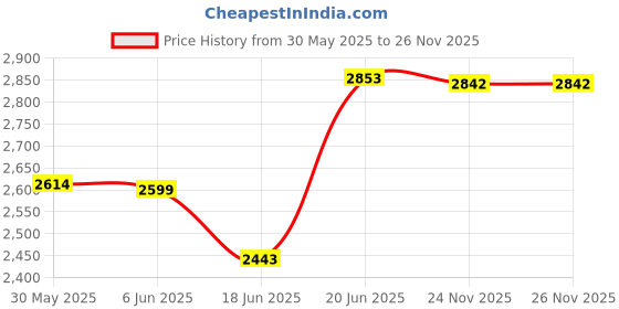 flipkart.com sceptre 20V Cordless Grass Trimmer SP-BRSH with 2.0Ah 2 X Battery & Fast Charger Cordless Grass Trimmer sceptre Price History Graph from 30 May 2025 to 24 Nov 2025