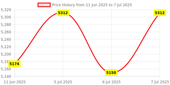 flipkart.com ingco 20V Drill Machine with Hammer Function, 2-Speed, 45NM Lithium-Ion Cordless Drill Cordless Drill ingco Price History Graph from 11 Jun 2025 to 7 Jul 2025