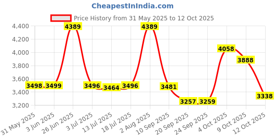flipkart.com 20V IZOM Battery Operated Drill - IZ-CDK Power & Hand Tool Kit izom Price History Graph from 31 May 2025 to 12 Oct 2025