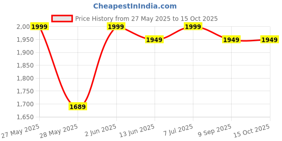 flipkart.com ingco 20V Lithium-Ion 2.0AhBattery ingco Price History Graph from 27 May 2025 to 13 Oct 2025