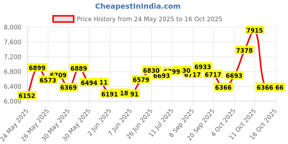 flipkart.com ingco 20V Lithium-ion 400nm CIWLI2040 Cordless Impact Wrench ingco Price History Graph from 24 May 2025 to 16 Oct 2025