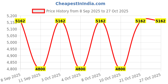 flipkart.com wadfow 20V Lithium-Ion Heat Gun with 3.0Ah Battery and Charger, 0 W Heat Gun wadfow Price History Graph from 8 Sep 2025 to 27 Oct 2025