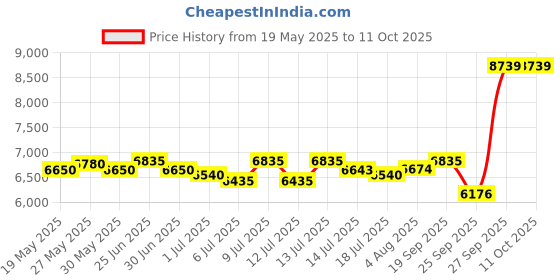 flipkart.com ingco 20V machine with 2 pcs batteries and 1 pcs charger Cordless Impact Wrench ingco Price History Graph from 19 May 2025 to 11 Oct 2025