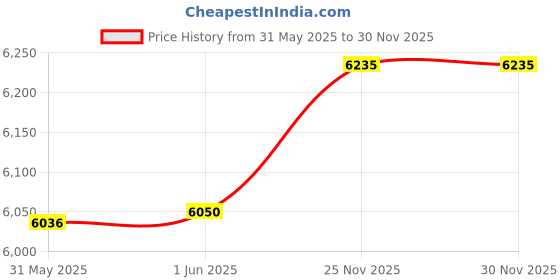 flipkart.com facile 20V MAX Cordless battery operated Tile Vibrator Pro Of Wall & Floor Measurement Tape facile Price History Graph from 31 May 2025 to 30 Nov 2025