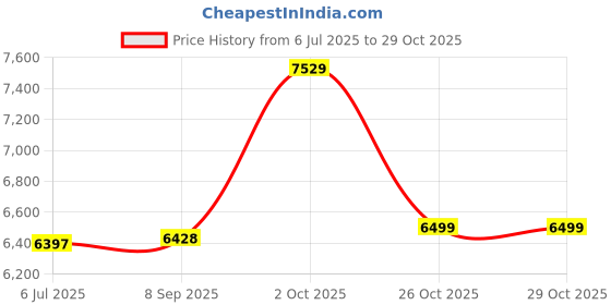 flipkart.com ingco 20V With 2 Batteries, fast Charger, 2 Socket 19 & 21 MM Cordless Impact Wrench ingco Price History Graph from 6 Jul 2025 to 28 Oct 2025