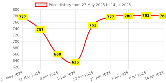 flipkart.com piston 20w-40 4T Plus API SN Full-Synthetic Engine Oil piston Price History Graph from 27 May 2025 to 14 Jul 2025