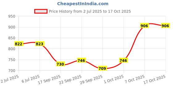 flipkart.com signate 20W-50 Engine Oil for Cars and Bikes High Performance Engine Oil signate Price History Graph from 2 Jul 2025 to 16 Oct 2025