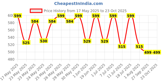 flipkart.com motul 20W-50 High-Mileage Engine Oil motul Price History Graph from 17 May 2025 to 23 Oct 2025