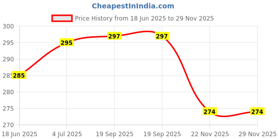 flipkart.com piston 20W-50 Synthetic Blend Engine Oil piston Price History Graph from 18 Jun 2025 to 29 Nov 2025