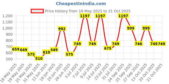 flipkart.com philips 20W B22 T-BULB 20 W 28 cm Tube Light philips Price History Graph from 18 May 2025 to 19 Oct 2025