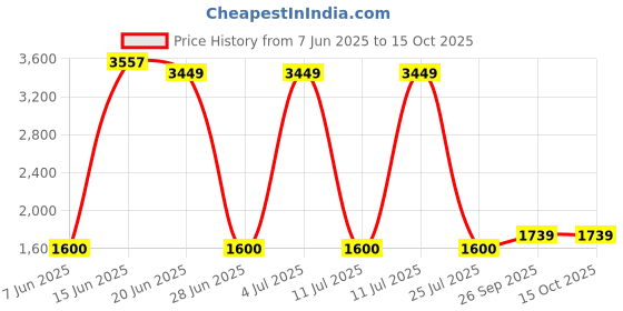 flipkart.com philips 20W B22 T-BULB 20 W 28 cm Tube Light philips Price History Graph from 7 Jun 2025 to 14 Oct 2025