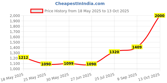 flipkart.com philips 20W B22 T-BULB 20 W 28 cm Tube Light philips Price History Graph from 18 May 2025 to 13 Oct 2025