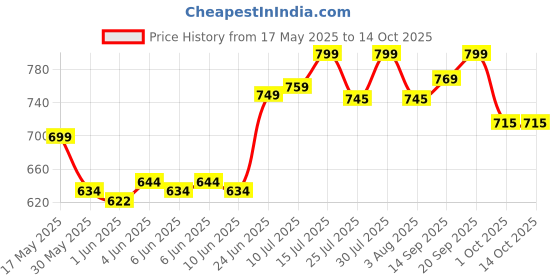 flipkart.com philips 20W B22 WHITE EMERGENCY LED BULB PACK OF-01 3 hrs Bulb Emergency Light philips Price History Graph from 17 May 2025 to 14 Oct 2025