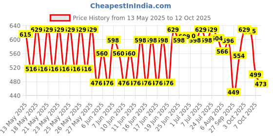 flipkart.com halonix 20W Inverter rechargeable led 4 hrs Bulb Emergency Light halonix Price History Graph from 13 May 2025 to 12 Oct 2025