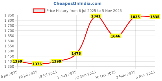 flipkart.com murphy 20W Led Cool White Led Tubelight, Pack of 10 20 W 123 cm Tube Light murphy Price History Graph from 6 Jul 2025 to 2 Nov 2025
