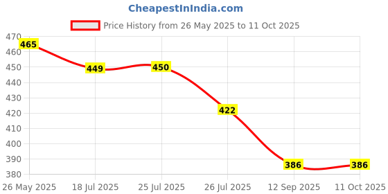 flipkart.com slyka 20W LED with Android Charing Rechargeable 4 hrs Bulb Emergency Light slyka Price History Graph from 26 May 2025 to 11 Oct 2025