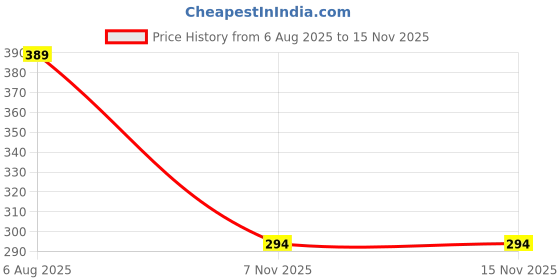 flipkart.com atrocitus 20W Mini Glue Gun With 50Pcs Glue Stick for DIY Home Craft,Art Standard Temperature Corded Glue Gun atrocitus Price History Graph from 6 Aug 2025 to 15 Nov 2025