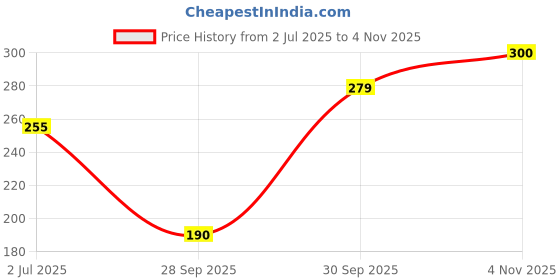 flipkart.com okridge 20W MINI HOTMELT GLUE GUN BLUE WITH 5 TRANSPARENT GLUE STICK 7MM (DIY CRAFTS, SCHOOL PROJECTS, PASTING JOBS, BONDING, GUMMING) GLUE GUN WITH GLUE STICKS TRANSPARENT Standard Temperature Corded Glue Gun (7 mm) Standard Temperature Corded Glue Gun okridge Price History Graph from 2 Jul 2025 to 4 Nov 2025