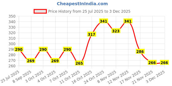 flipkart.com schein 20W Pole Light | Plug And Play | LED Street Light | Bright 6500K White Outdoor Fixture – Weatherproof, Energy-Saving & Durable Lighting for Roads, Parking Areas & Public Spaces (Pack of 1) Street Light Outdoor Lamp schein Price History Graph from 25 Jul 2025 to 2 Dec 2025