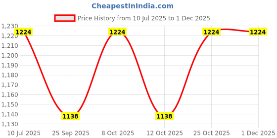flipkart.com havells 20W PRIDE ESSENTIAL 20 W 1150 cm Tube Light havells Price History Graph from 10 Jul 2025 to 30 Nov 2025