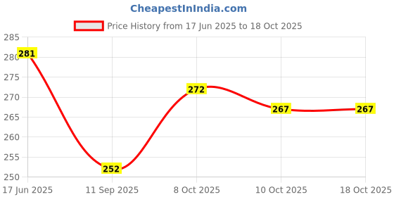 flipkart.com schein 20W STREET LIGHT WITHOUT SENSOR 1 UNIT Street Light Outdoor Lamp schein Price History Graph from 17 Jun 2025 to 18 Oct 2025
