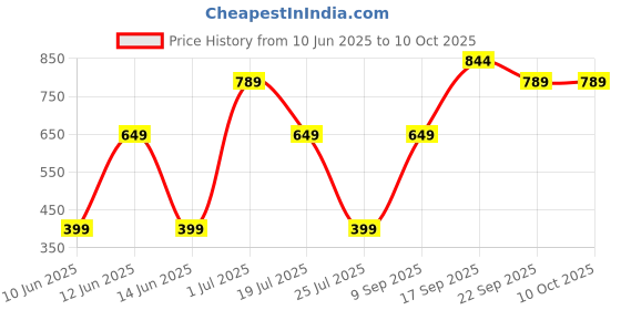 flipkart.com halonix 20W Styl 3 in 1 mode led batten 20 W 116 cm Tube Light halonix Price History Graph from 10 Jun 2025 to 10 Oct 2025