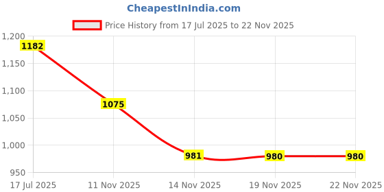 flipkart.com signate 20W40 4T Fully Synthetic Engine Oil for Bikes & Motorcycles | Power Formula for High Performance Engine Oil signate Price History Graph from 17 Jul 2025 to 22 Nov 2025